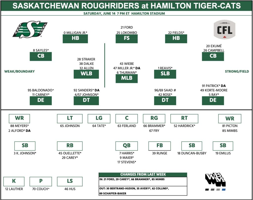 Saskatchewan Roughriders to start RB A.J. Ouellette, dress Ka’Deem Carey as backup against Ticats
